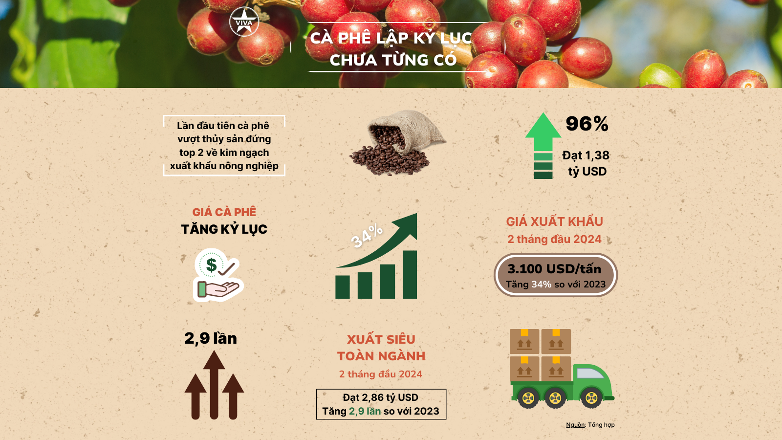 Read more about the article CÀ PHÊ VIỆT NAM LẬP KỶ LỤC CHƯA TỪNG CÓ